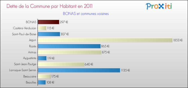 Dette par habitant de la commune en 2011 pour BONAS et les communes proches Comparaison de la dette par habitant de la commune en 2011 pour BONAS et les communes voisines