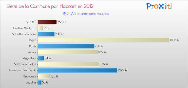 Dette par habitant de la commune en 2012 pour BONAS et les communes proches Comparaison de la dette par habitant de la commune en 2012 pour BONAS et les communes voisines