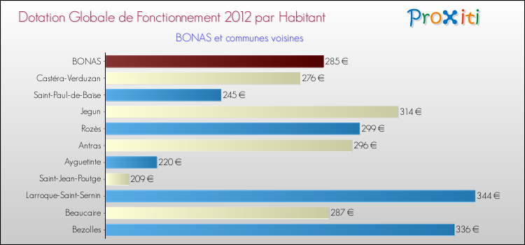 Montant des dotations globales de fonctionnement DGF par Habitant pour BONAS et les communes proches Comparaison des des dotations globales de fonctionnement DGF par habitant pour BONAS et les communes voisines