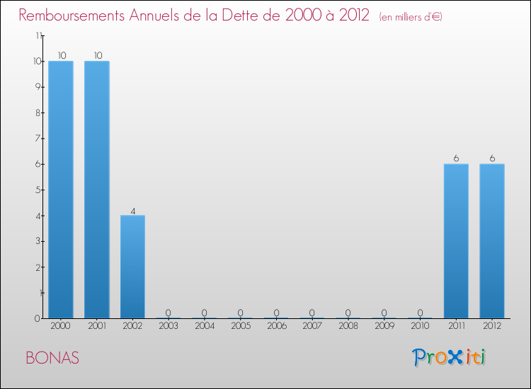 Evolution de l'annuité de la dette pour la commune de BONAS de 2000 à 2012 Annuités de la dette pour BONAS de 2000 à 2012