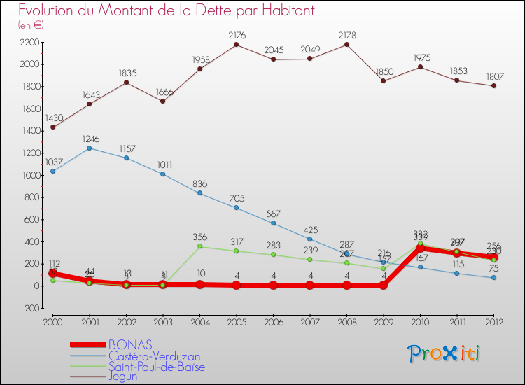 Evolution de la dette par habitant pour la commune de BONAS et les communes proches de 2000 à 2012 Comparaison de la dette par habitant pour BONAS et les communes voisines de 2000 à 2012