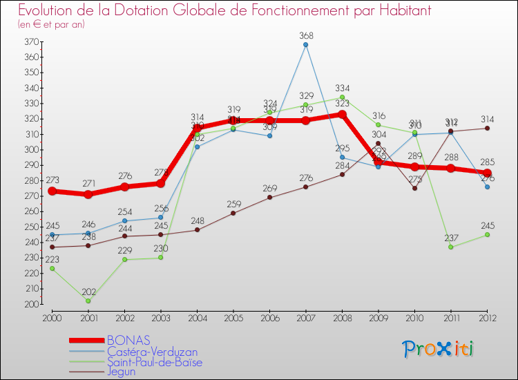 Evolution et montant de la dotation globale de fonctionnement par Habitant pour BONAS et les communes proches Comparaison des dotations globales de fonctionnement par habitant pour BONAS et les communes voisines