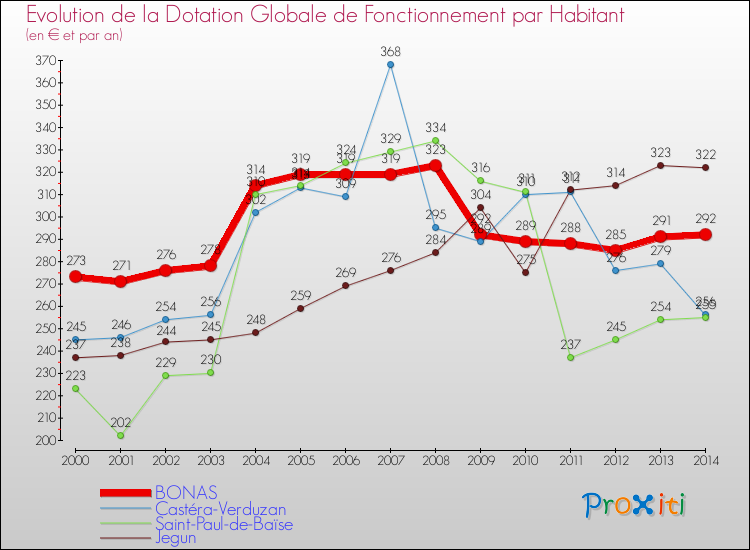 Evolution et montant de la dotation globale de fonctionnement par Habitant pour BONAS et les communes proches de 2000 à 2014. Comparaison des dotations globales de fonctionnement par habitant pour BONAS et les communes voisines de 2000 à 2014.