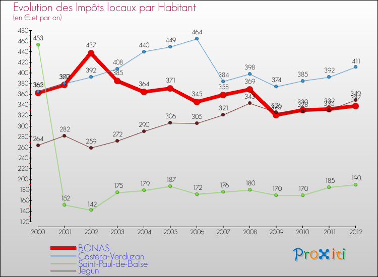 Evolution et montant des impôts locaux par Habitant pour BONAS et les communes proches Comparaison des impôts locaux par habitant pour BONAS et les communes voisines