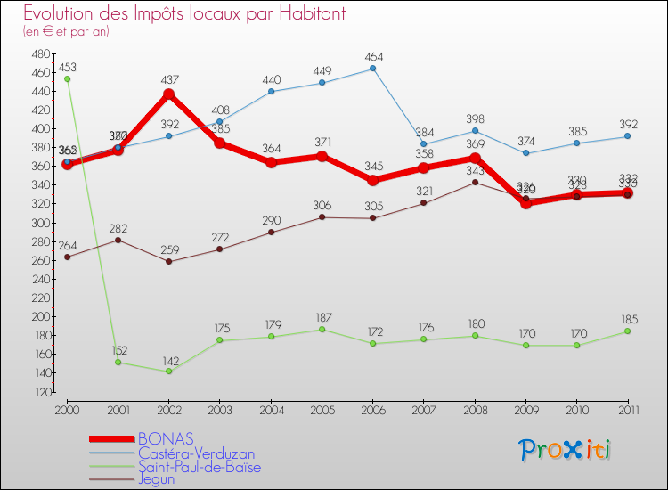Evolution et montant des impôts locaux par Habitant pour BONAS et les communes proches Comparaison des impôts locaux par habitant pour BONAS et les communes voisines