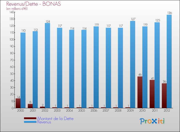 Evolution comparée de la dette et des revenus pour la commune de BONAS de 2000 à 2012 Comparaison de la dette et des revenus pour BONAS de 2000 à 2012