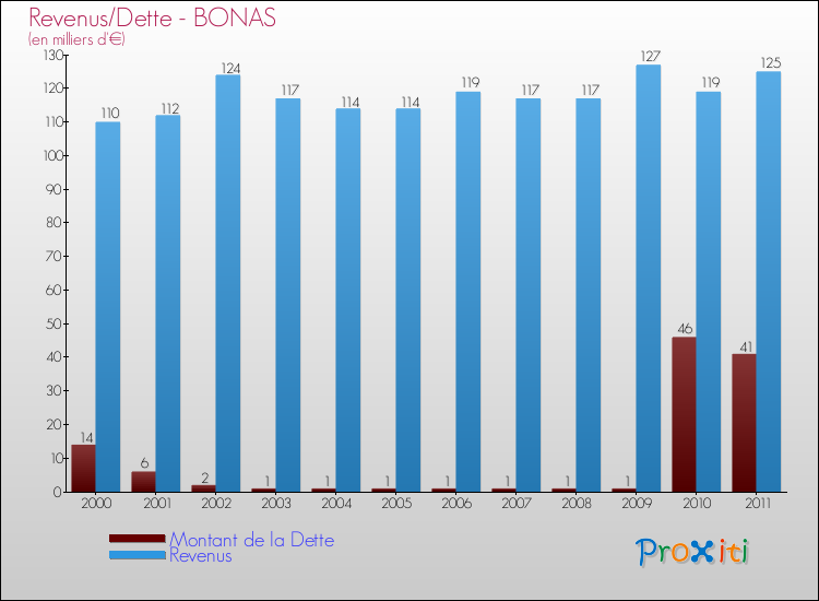 Evolution comparée de la dette et des revenus pour la commune de BONAS de 2000 à 2011 Comparaison de la dette et des revenus pour BONAS de 2000 à 2011