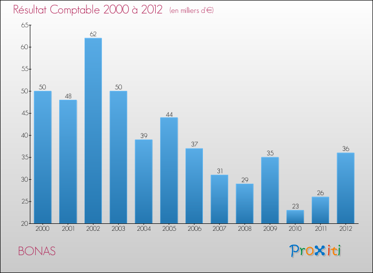 Evolution du résultat comptable pour la commune de BONAS de 2000 à 2012 Evolution du résultat comptable pour BONAS de 2000 à 2012