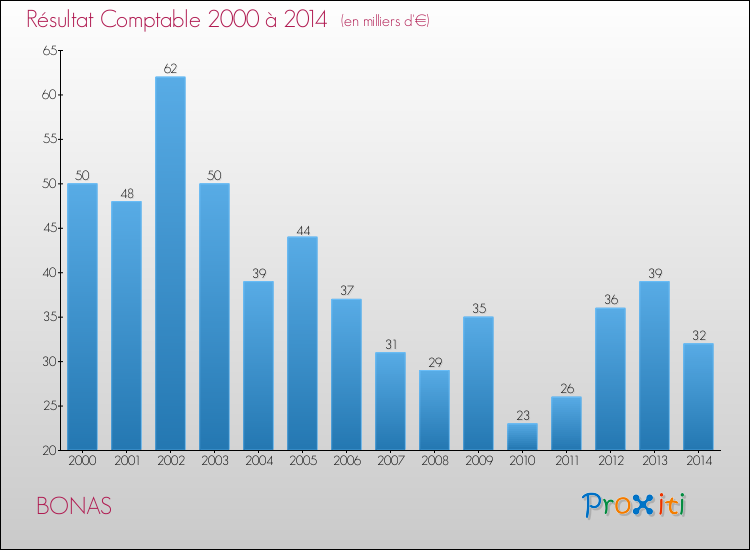 Evolution du résultat comptable pour la commune de BONAS de 2000 à 2014 Evolution du résultat comptable pour BONAS de 2000 à 2014