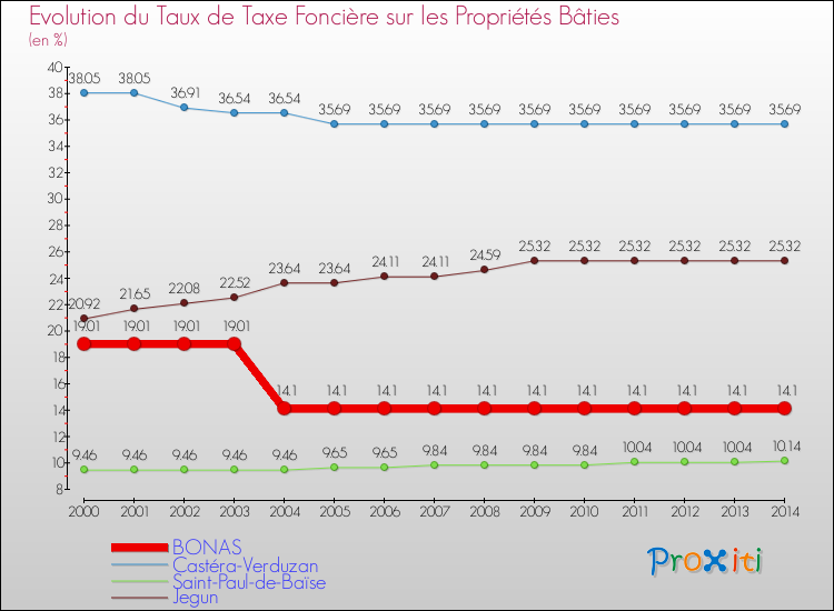 Evolution du taux de la taxe foncière sur le bati pour BONAS et les communes proches de 2000 à 2014 Comparaison des taux de taxe foncière sur le bati pour BONAS et les communes voisines de 2000 à 2014