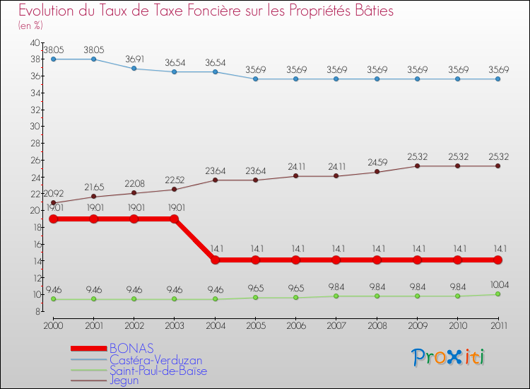 Evolution du taux de la taxe foncière sur le bati pour BONAS et les communes proches Comparaison des taux de taxe foncière sur le bati pour BONAS et les communes voisines