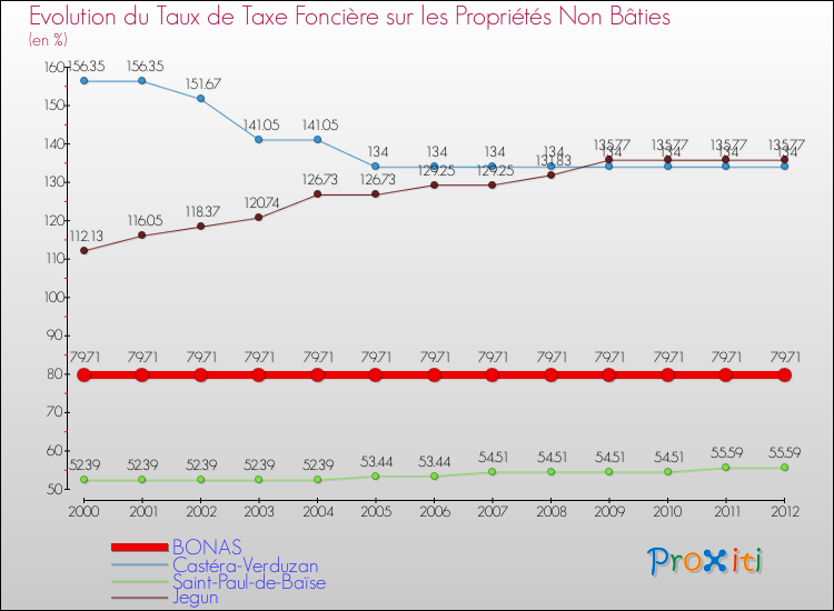 Evolution du taux de la taxe foncière sur les immeubles et terrains non batis pour BONAS et les communes proches de 2000 à 2012 Comparaison des taux de la taxe foncière sur les immeubles et terrains non batis pour BONAS et les communes voisines de 2000 à 2012
