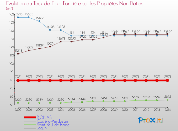 Evolution du taux de la taxe foncière sur les immeubles et terrains non batis pour BONAS et les communes proches de 2000 à 2014 Comparaison des taux de la taxe foncière sur les immeubles et terrains non batis pour BONAS et les communes voisines de 2000 à 2014