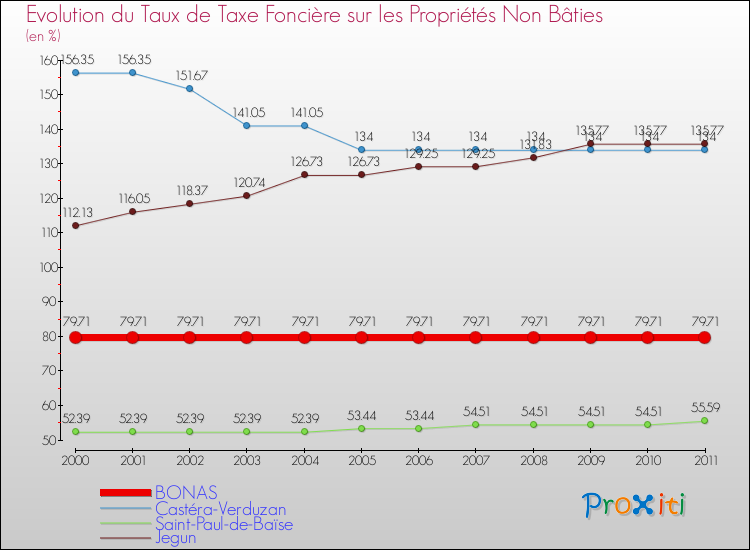 Evolution du taux de la taxe foncière sur les immeubles et terrains non batis pour BONAS et les communes proches Comparaison des taux de la taxe foncière sur les immeubles et terrains non batis pour BONAS et les communes voisines