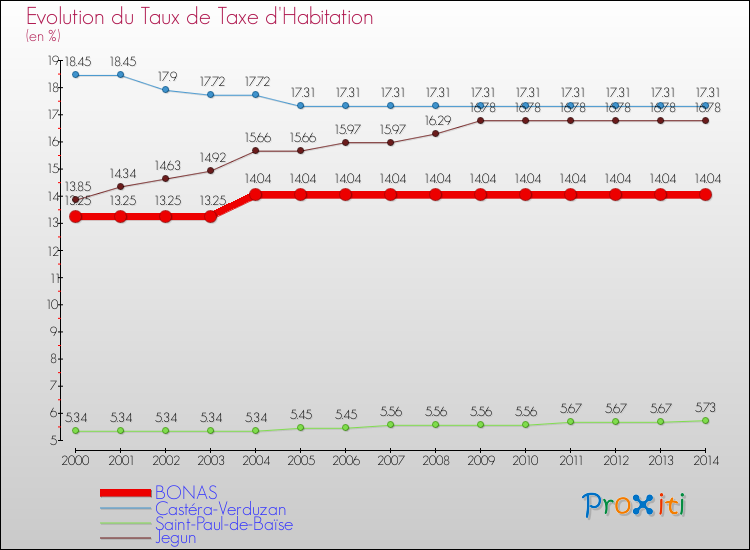 Evolution du taux de la taxe d'habitation pour BONAS et les communes proches de 2000 à 2014 Comparaison des taux de la taxe d'habitation pour BONAS et les communes voisines de 2000 à 2014