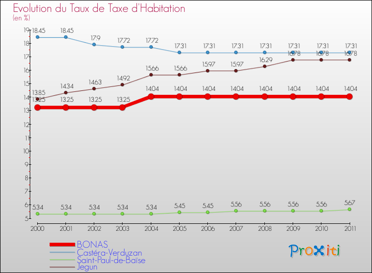 Evolution du taux de la taxe d'habitation pour BONAS et les communes proches Comparaison des taux de la taxe d'habitation pour BONAS et les communes voisines