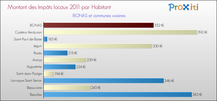Montant des impôts locaux par Habitant pour BONAS et les communes proches Comparaison des impôts locaux par habitant pour BONAS et les communes voisines