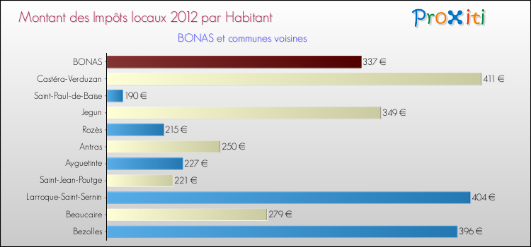 Montant des impôts locaux par Habitant pour BONAS et les communes proches Comparaison des impôts locaux par habitant pour BONAS et les communes voisines