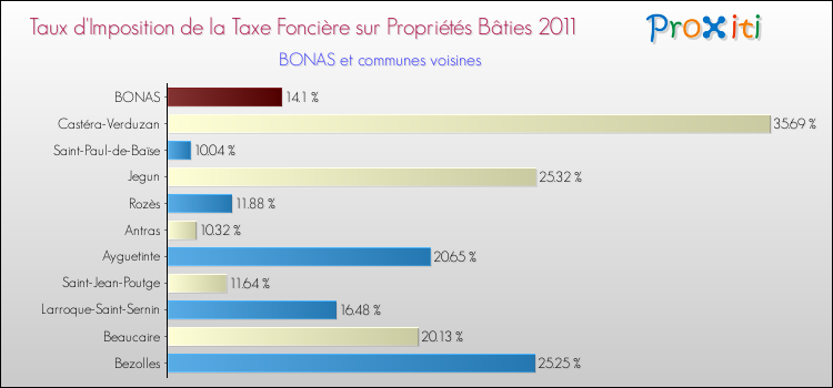 Taux d'imposition de la taxe foncière sur le bati 2011 pour BONAS et les communes proches Comparaison des taux d'imposition de la taxe foncière sur le bati 2011 pour BONAS et les communes voisines