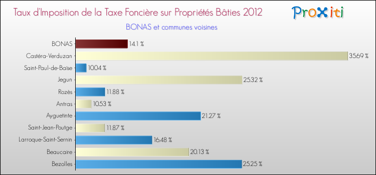Taux d'imposition de la taxe foncière sur le bati 2012 pour BONAS et les communes proches Comparaison des taux d'imposition de la taxe foncière sur le bati 2012 pour BONAS et les communes voisines