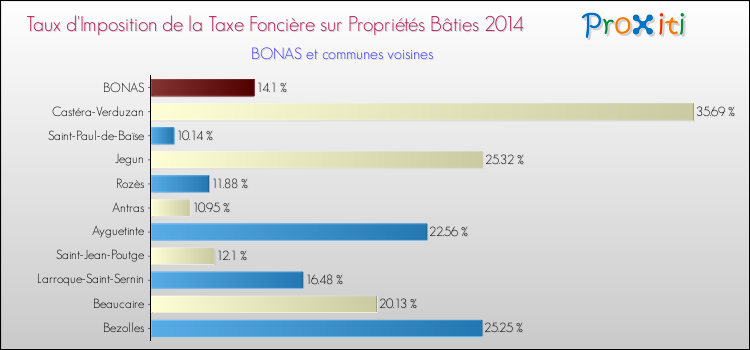Taux d'imposition de la taxe foncière sur le bati 2014 pour BONAS et les communes proches Comparaison des taux d'imposition de la taxe foncière sur le bati 2014 pour BONAS et les communes voisines