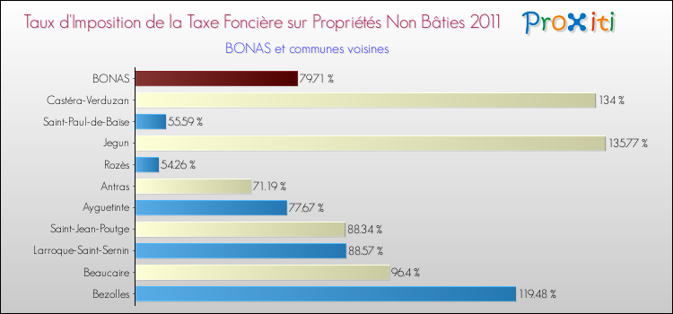 Taux d'imposition de la taxe foncière sur les immeubles et terrains non batis 2011 pour BONAS et les communes proches Comparaison des taux d'imposition de la taxe foncière sur les immeubles et terrains non batis 2011 pour BONAS et les communes voisines