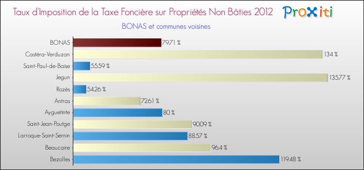 Taux d'imposition de la taxe foncière sur les immeubles et terrains non batis 2012 pour BONAS et les communes proches Comparaison des taux d'imposition de la taxe foncière sur les immeubles et terrains non batis 2012 pour BONAS et les communes voisines