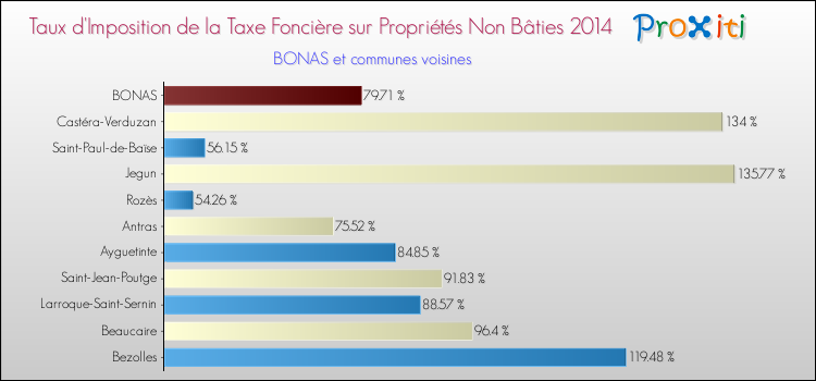 Taux d'imposition de la taxe foncière sur les immeubles et terrains non batis 2014 pour BONAS et les communes proches Comparaison des taux d'imposition de la taxe foncière sur les immeubles et terrains non batis 2014 pour BONAS et les communes voisines