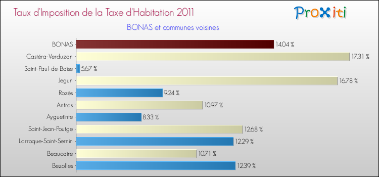 Taux d'imposition de la taxe d'habitation 2011 pour BONAS et les communes proches Comparaison des taux d'imposition de la taxe d'habitation 2011 pour BONAS et les communes voisines