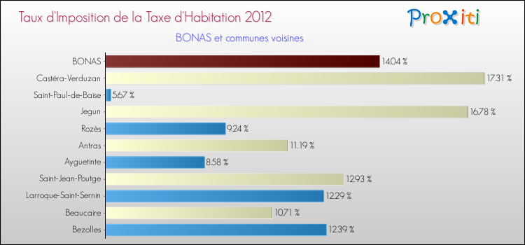 Taux d'imposition de la taxe d'habitation 2012 pour BONAS et les communes proches Comparaison des taux d'imposition de la taxe d'habitation 2012 pour BONAS et les communes voisines