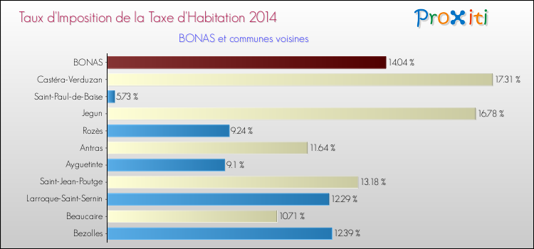 Taux d'imposition de la taxe d'habitation 2014 pour BONAS et les communes proches Comparaison des taux d'imposition de la taxe d'habitation 2014 pour BONAS et les communes voisines