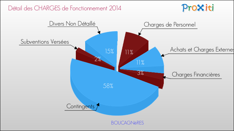 Décomposition des Charges de Fonctionnement 2014 de la commune de BOUCAGNèRES Charges de Fonctionnement 2014 pour la commune de BOUCAGNèRES