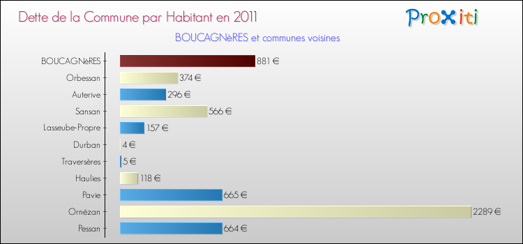 Dette par habitant de la commune en 2011 pour BOUCAGNèRES et les communes proches Comparaison de la dette par habitant de la commune en 2011 pour BOUCAGNèRES et les communes voisines