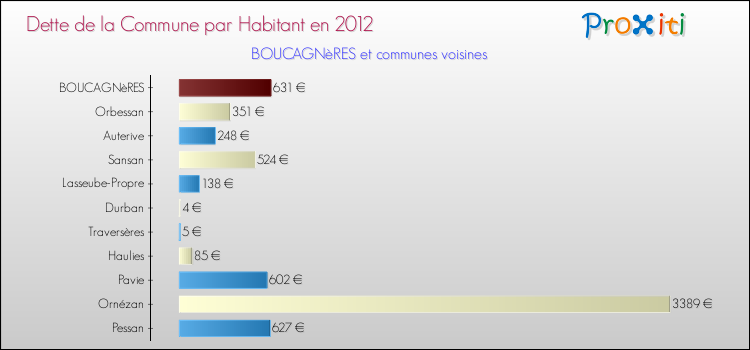 Comparaison de la dette par habitant de la commune en 2012 pour BOUCAGNèRES et les communes voisines