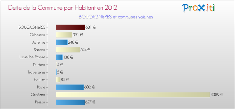 Dette par habitant de la commune en 2012 pour BOUCAGNèRES et les communes proches Comparaison de la dette par habitant de la commune en 2012 pour BOUCAGNèRES et les communes voisines