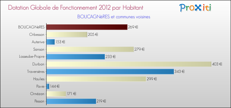 Montant des dotations globales de fonctionnement DGF par Habitant pour BOUCAGNèRES et les communes proches Comparaison des des dotations globales de fonctionnement DGF par habitant pour BOUCAGNèRES et les communes voisines