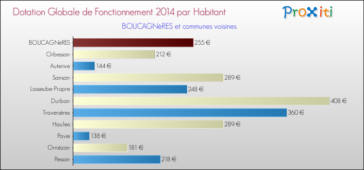 Montant des dotations globales de fonctionnement DGF par Habitant pour BOUCAGNèRES et les communes proches en 2014. Comparaison des des dotations globales de fonctionnement DGF par habitant pour BOUCAGNèRES et les communes voisines en 2014.