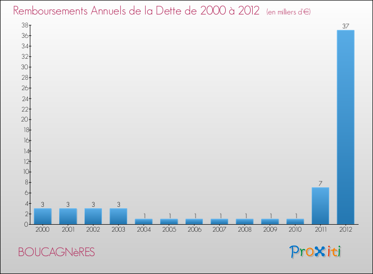 Evolution de l'annuité de la dette pour la commune de BOUCAGNèRES de 2000 à 2012 Annuités de la dette pour BOUCAGNèRES de 2000 à 2012