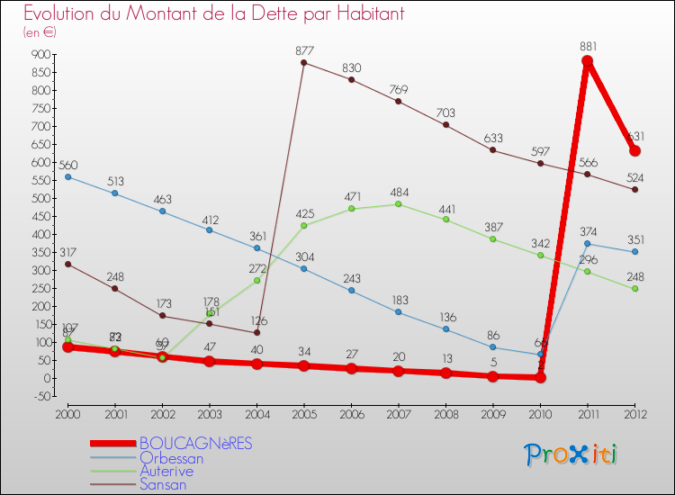 Evolution de la dette par habitant pour la commune de BOUCAGNèRES et les communes proches de 2000 à 2012 Comparaison de la dette par habitant pour BOUCAGNèRES et les communes voisines de 2000 à 2012