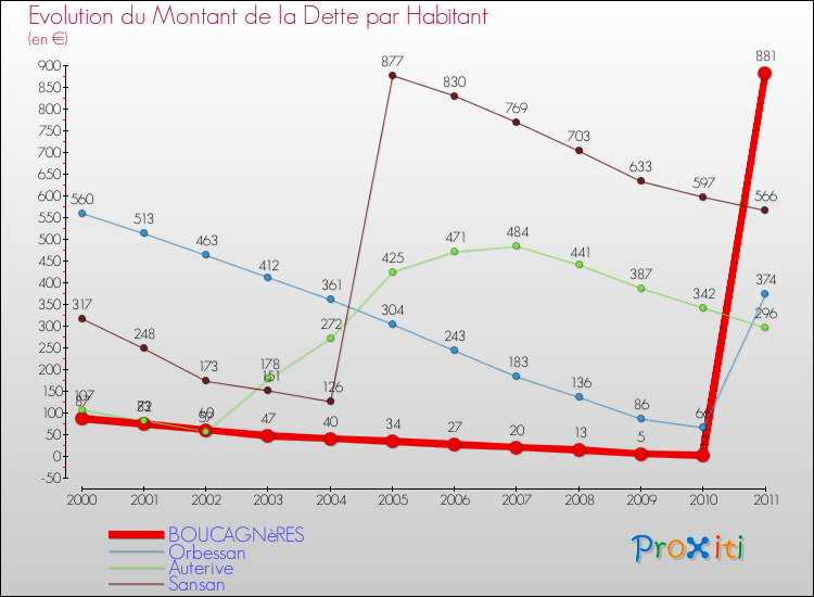 Evolution de la dette par habitant pour la commune de BOUCAGNèRES et les communes proches Comparaison de la dette par habitant pour BOUCAGNèRES et les communes voisines