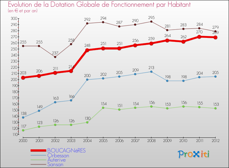 Evolution et montant de la dotation globale de fonctionnement par Habitant pour BOUCAGNèRES et les communes proches Comparaison des dotations globales de fonctionnement par habitant pour BOUCAGNèRES et les communes voisines