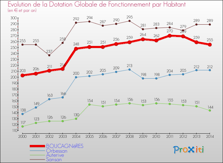Evolution et montant de la dotation globale de fonctionnement par Habitant pour BOUCAGNèRES et les communes proches de 2000 à 2014. Comparaison des dotations globales de fonctionnement par habitant pour BOUCAGNèRES et les communes voisines de 2000 à 2014.