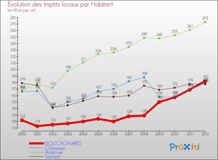 Evolution et montant des impôts locaux par Habitant pour BOUCAGNèRES et les communes proches Comparaison des impôts locaux par habitant pour BOUCAGNèRES et les communes voisines