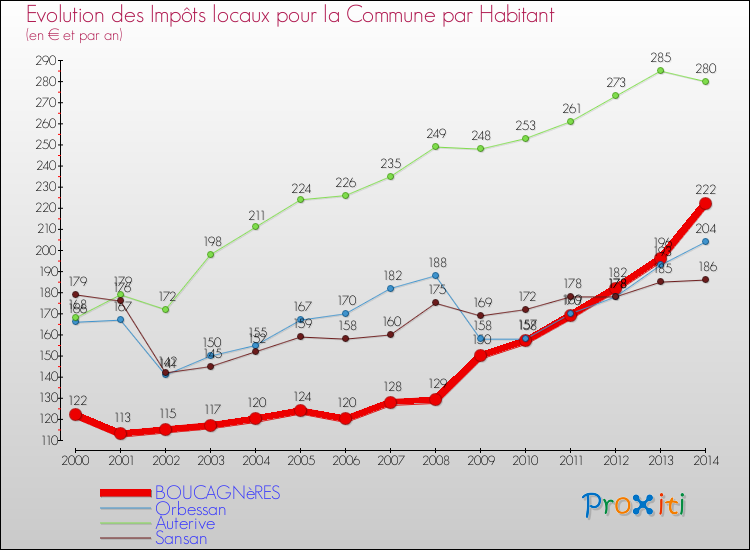Evolution et montant des impôts locaux par Habitant pour BOUCAGNèRES et les communes proches de 2000 à 2014 Comparaison des impôts locaux par habitant pour BOUCAGNèRES et les communes voisines de 2000 à 2014