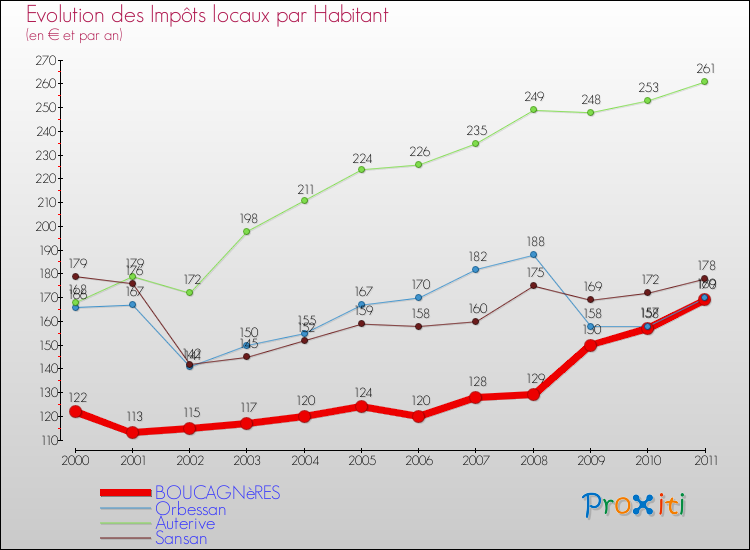 Evolution et montant des impôts locaux par Habitant pour BOUCAGNèRES et les communes proches Comparaison des impôts locaux par habitant pour BOUCAGNèRES et les communes voisines