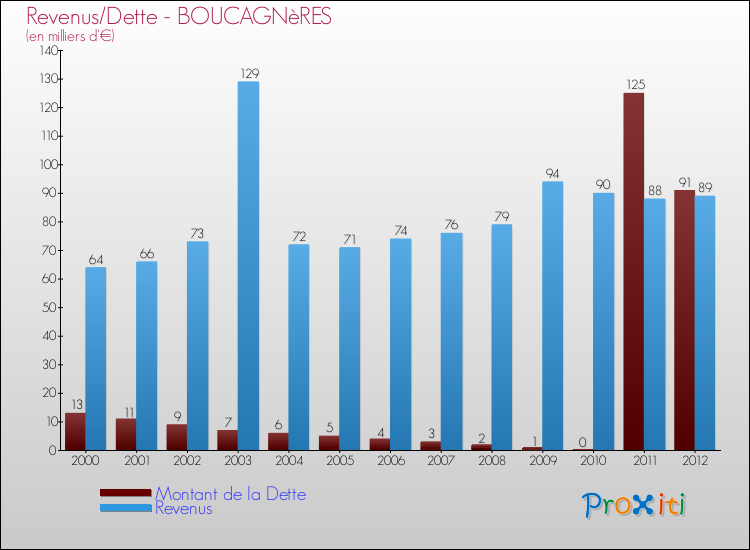 Evolution comparée de la dette et des revenus pour la commune de BOUCAGNèRES de 2000 à 2012 Comparaison de la dette et des revenus pour BOUCAGNèRES de 2000 à 2012