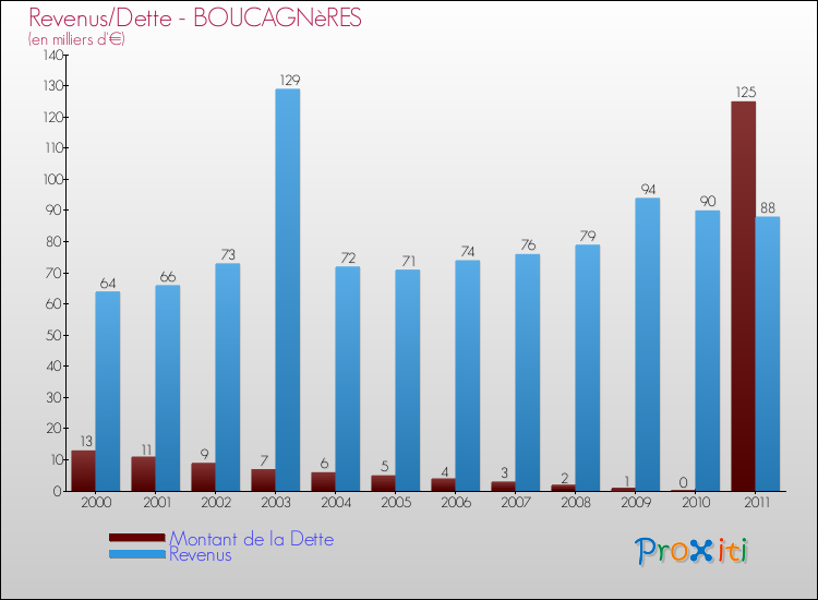 Evolution comparée de la dette et des revenus pour la commune de BOUCAGNèRES de 2000 à 2011 Comparaison de la dette et des revenus pour BOUCAGNèRES de 2000 à 2011
