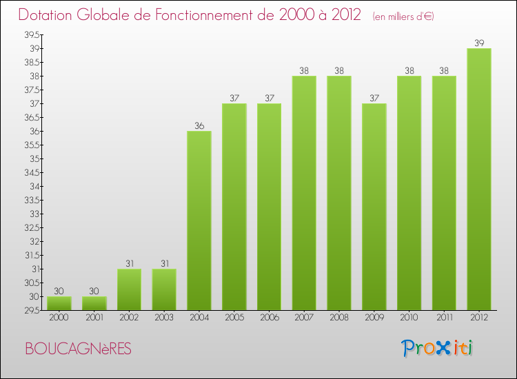 Evolution du montant de la Dotation Globale de Fonctionnement pour la commune de BOUCAGNèRES de 2000 à 2012 Evolution du montant de la Dotation Globale de Fonctionnement pour BOUCAGNèRES de 2000 à 2012