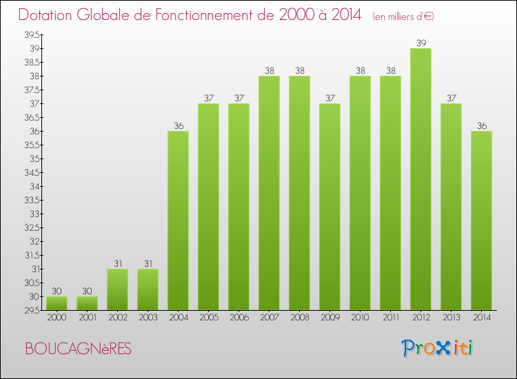 Evolution du montant de la Dotation Globale de Fonctionnement pour la commune de BOUCAGNèRES de 2000 à 2014 Evolution du montant de la Dotation Globale de Fonctionnement pour BOUCAGNèRES de 2000 à 2014