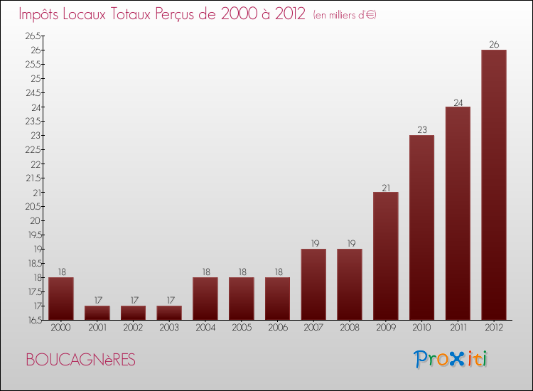 Evolution des Impôts Locaux pour la commune de BOUCAGNèRES de 2000 à 2012 Evolution des Impôts Locaux pour BOUCAGNèRES de 2000 à 2012
